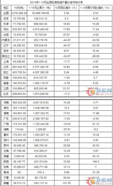 2015年10月全國瓦楞紙箱數據表
