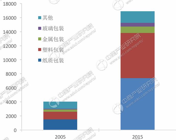 2005-2015年中國包裝各子行業產值增長情況