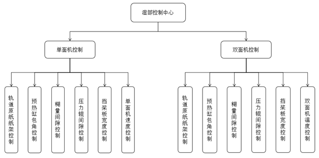 瓦楞標準化模型