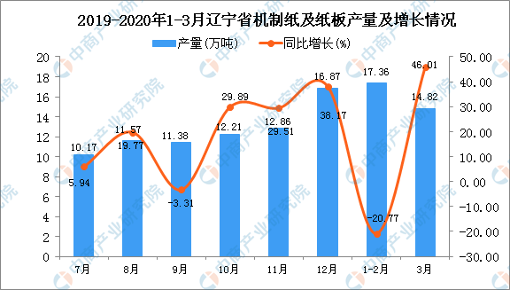 2020年3月遼寧省機制紙及紙板產量