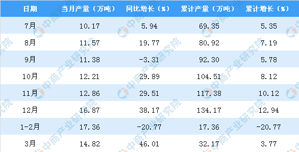 2020年3月遼寧省機制紙及紙板產量