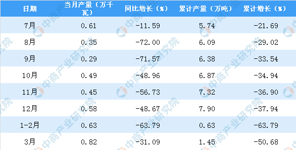 2020年1季度內蒙古機制紙及紙板產量