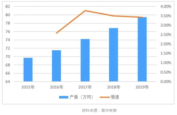 2016-2020年油墨行產(chǎn)量及增長(zhǎng)率分析