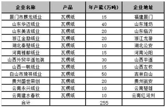 2021年瓦楞紙計劃投產項目匯總表