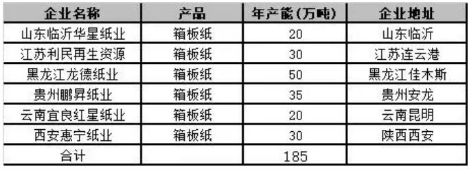2021年箱板紙計劃投產項目匯總表
