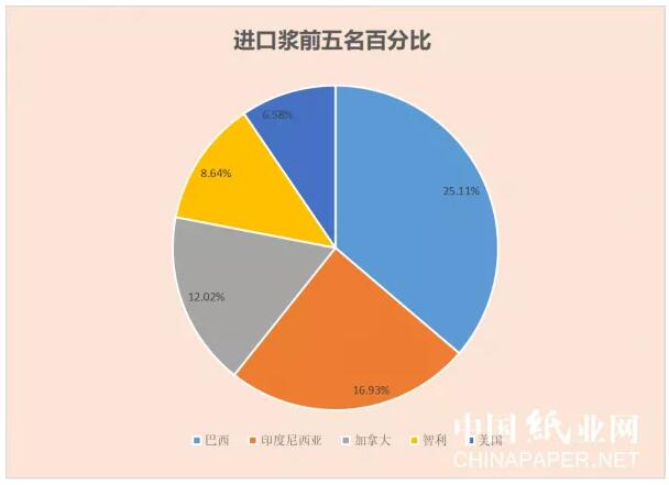 進口漿數據統計