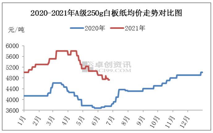 白板紙價格震蕩下跌