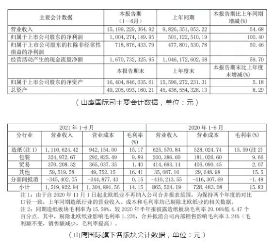 山鷹國際司主要會計數據