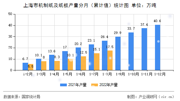 上海市機制紙及紙板產量分月（累計值）統計圖