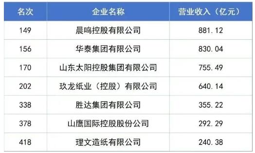 2025中國制造業企業500強